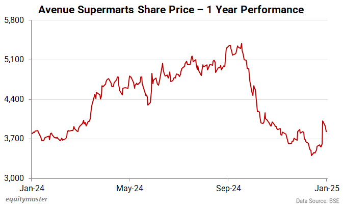 Avenue Supermarts Share Price - 1 Year Performance