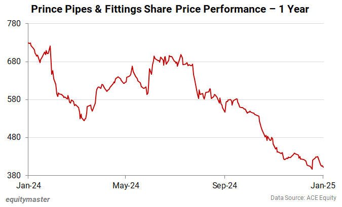 Prince Pipes & Fittings Share Price Performance - 1 Year