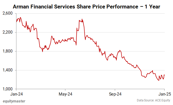 Arman Financial Services Share Price Performance - 1 Year 