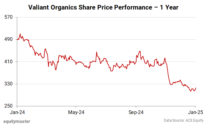 Valiant Organics Share Price Performance - 1 Year
