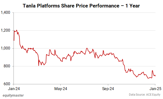 Tanla Platforms Share Price Performance - 1 Year