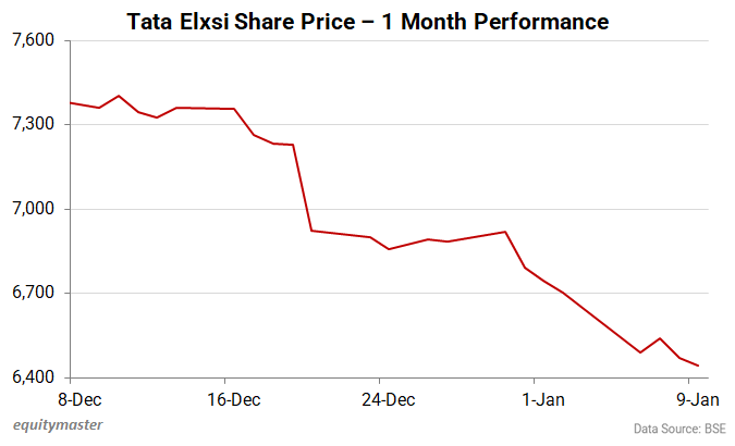 Tata Elxsi Share Price - 1 Month Performance