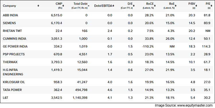 Snapshot of Infrastructure Stocks on Equitymaster's Stock Screener
