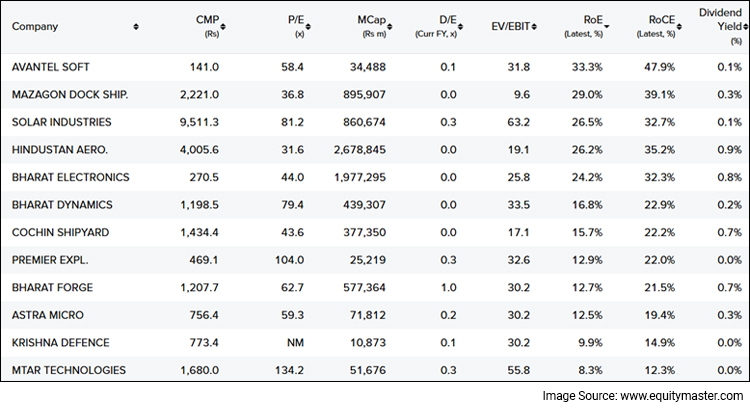 Snapshot of Defence Stocks on Equitymaster's Stock Screener