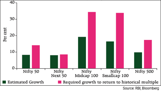 Source: RBI, Bloomberg