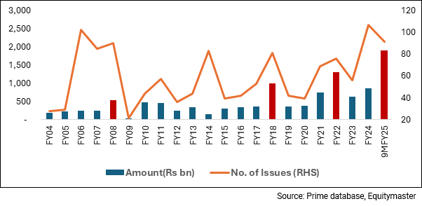 Source: Prime database, Equitymaster