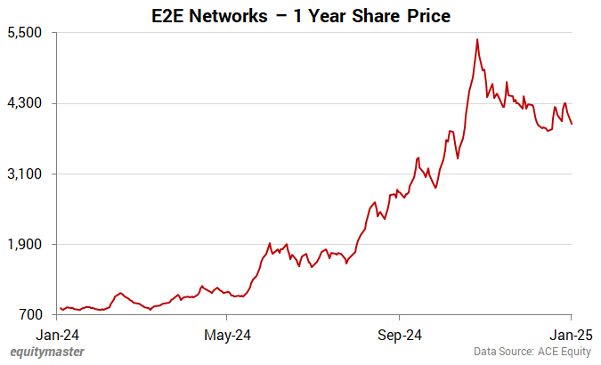 E2E Networks - 1 Year Share Price