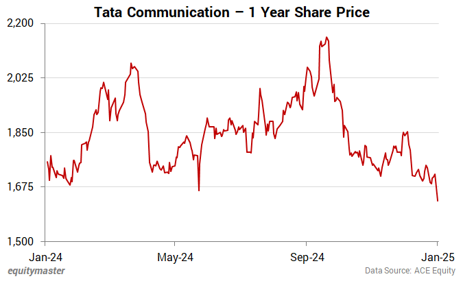 Tata Communication - 1 Year Share Price