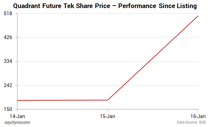 Quadrant Future Tek Share Price - Performance Since Listing