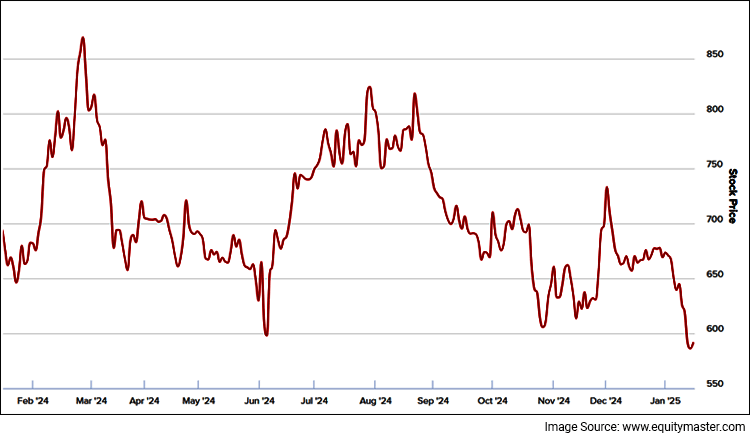 Cyient DLM Share Price Performance