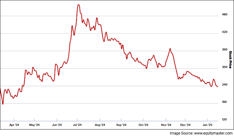 Exicom Tele-Systems Share Price Performance