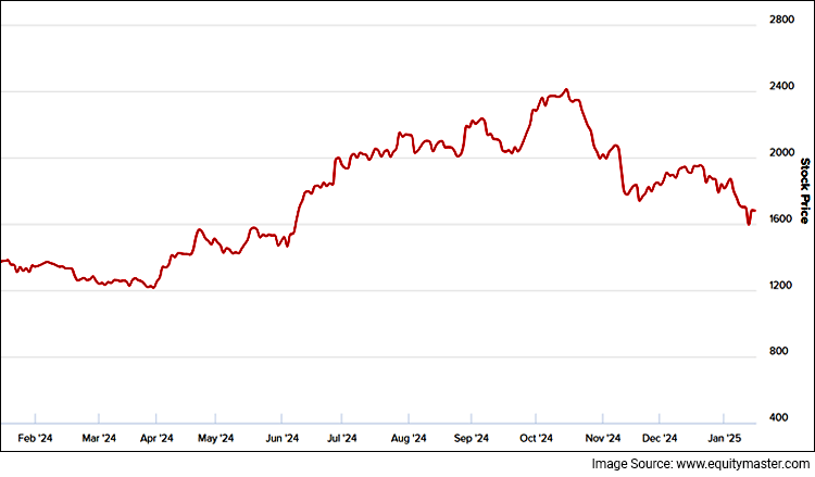 Whirlpool of India Share Price Performance