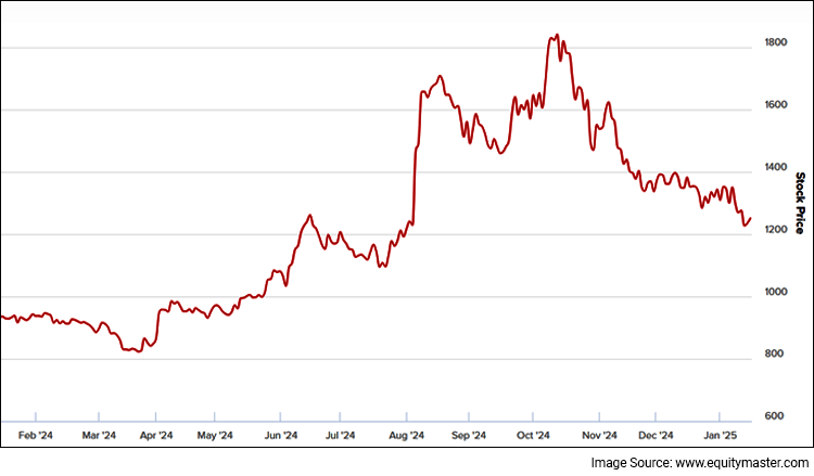 Symphony Share Price Performance