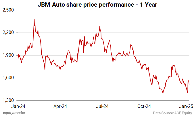 JBM Auto share price performance - 1 Year