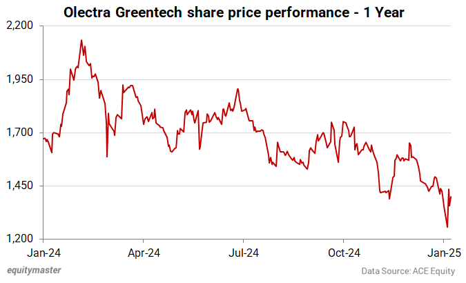Olectra Greentech share price performance - 1 Year