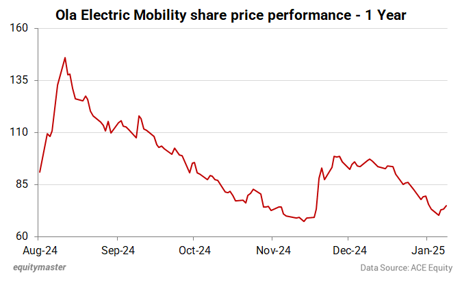 Ola Electric Mobility share price performance - 1 Year