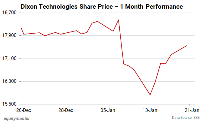 Dixon Technologies Share Price - 1 Month Performance