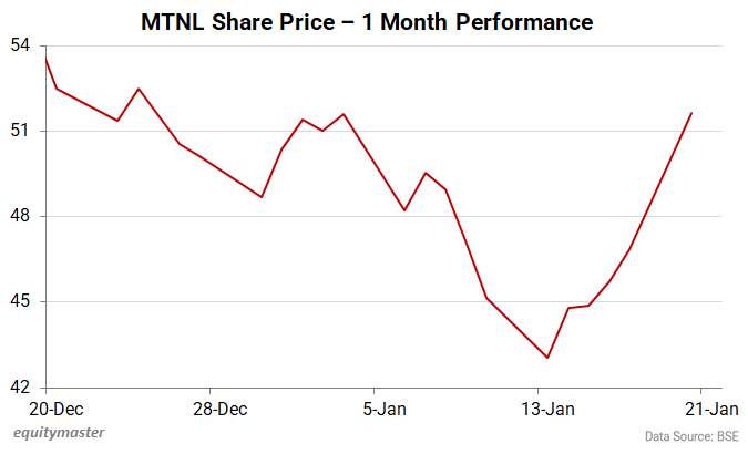 MTNL Share Price - 1 Month Performance