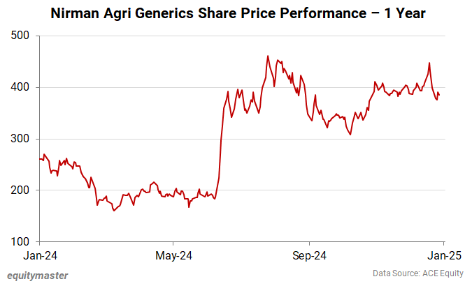 Nirman Agri Generics Share Price Performance - 1 Year