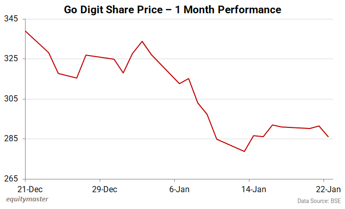 Go Digit Share Price - 1 Month Performance