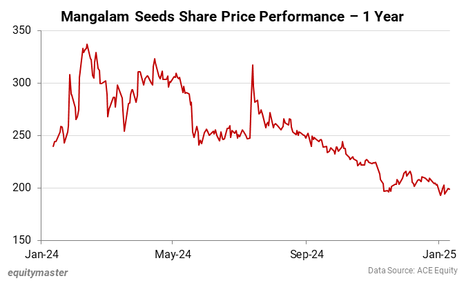 Mangalam Seeds Share Price Performance - 1 Year