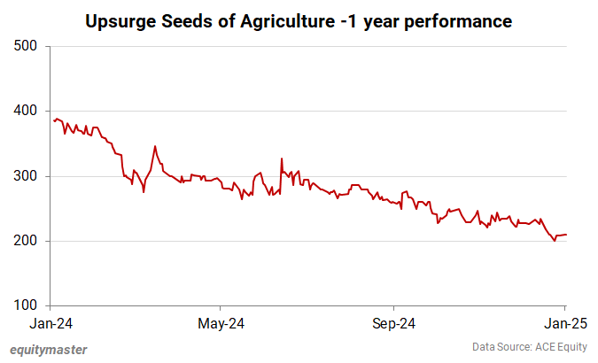 Upsurge Seeds of Agriculture Share Price Performance - 1 Year