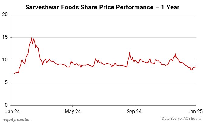 Sarveshwar Foods Share Price Performance - 1 Year