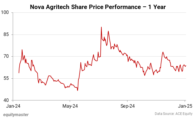 Nova Agritech Share Price Performance - 1 Year