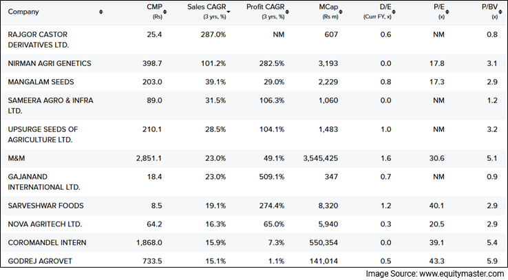 Snapshot of Fastest Growing Agricultural Stocks