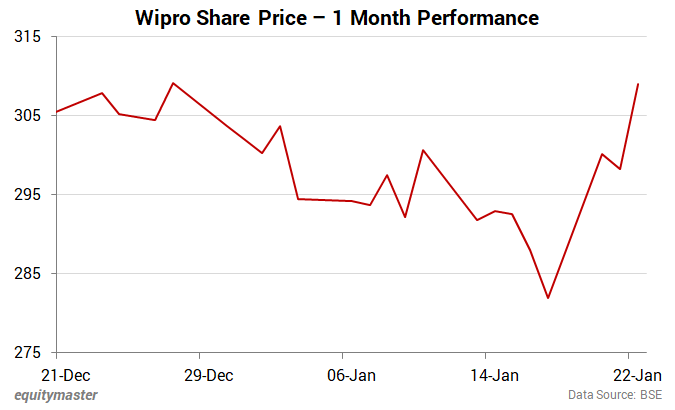 Wipro Share Price - 1 Month Performance