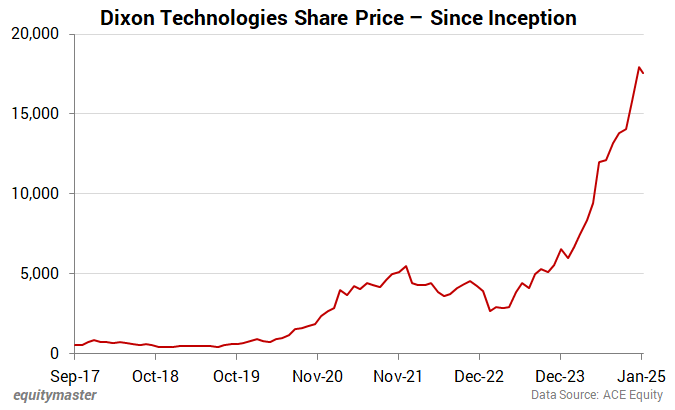 Dixon Technologies Share Price - Since Inception