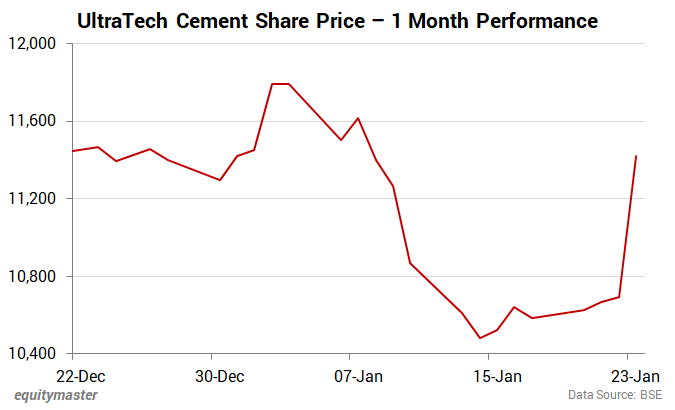 UltraTech Cement Share Price - 1 Month Performance