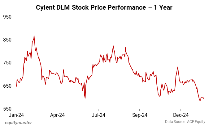 Cyient DLM Stock Price Performance - 1 Year