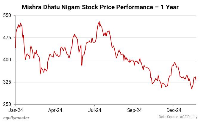 Mishra Dhatu Nigam Stock Price Performance - 1 Year