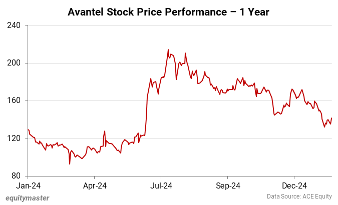 Avantel Stock Price Performance - 1 Year