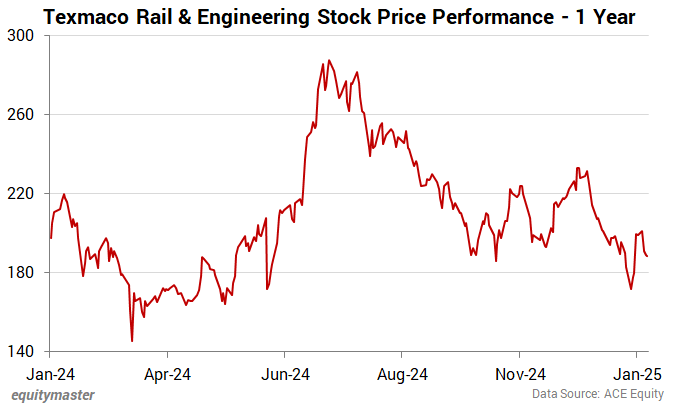Texmaco Rail & Engineering Stock Price Performance - 1 Year