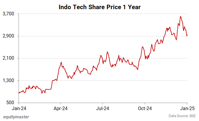 Indo Tech Share Price 1 Year