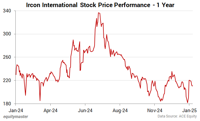 Ircon International Stock Price Performance - 1 Year