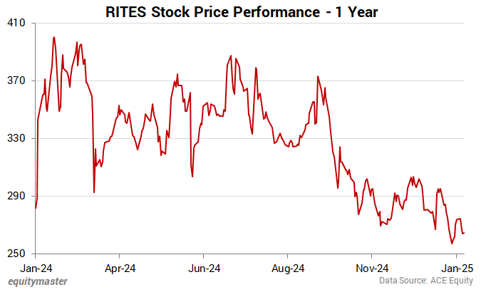 RITES Stock Price Performance - 1 Year