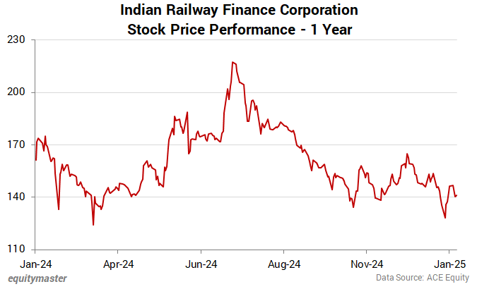 Indian Railway Finance Corporation Stock Price Performance - 1 Year