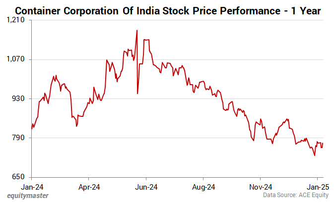 Container Corporation Of India Stock Price Performance - 1 Year