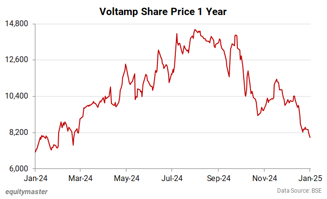 Voltamp Share Price 1 Year