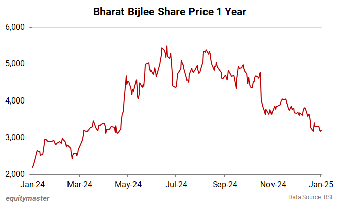 Bharat Bijlee Share Price 1 Year