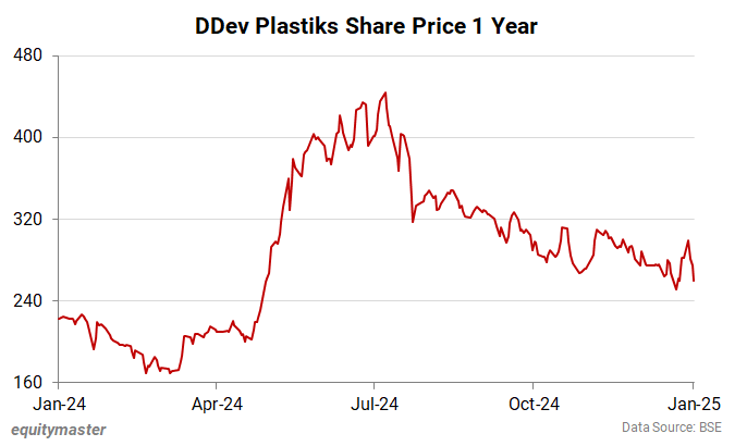 DDev Plastiks Share Price 1 Year 