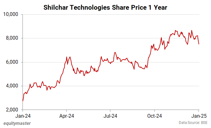 Shilchar Technologies Share Price 1 Year