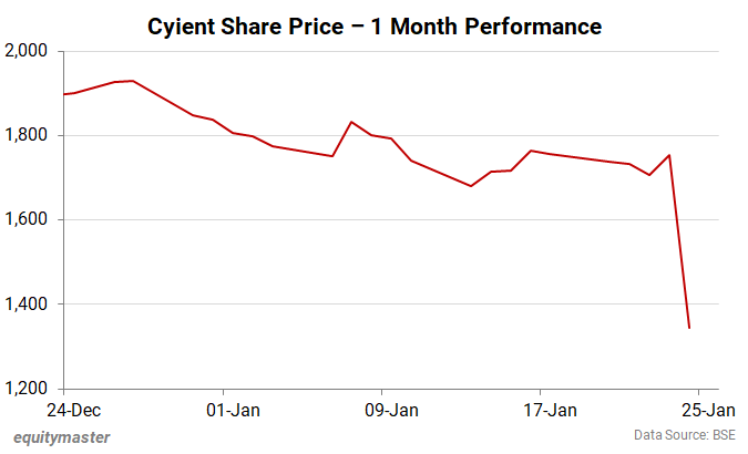 Cyient Share Price - 1 Month Performance