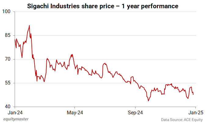Sigachi Industries share price - 1 year performance