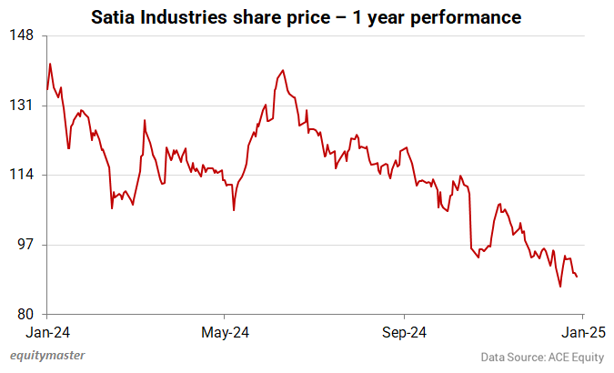 Satia Industries share price - 1 year performance