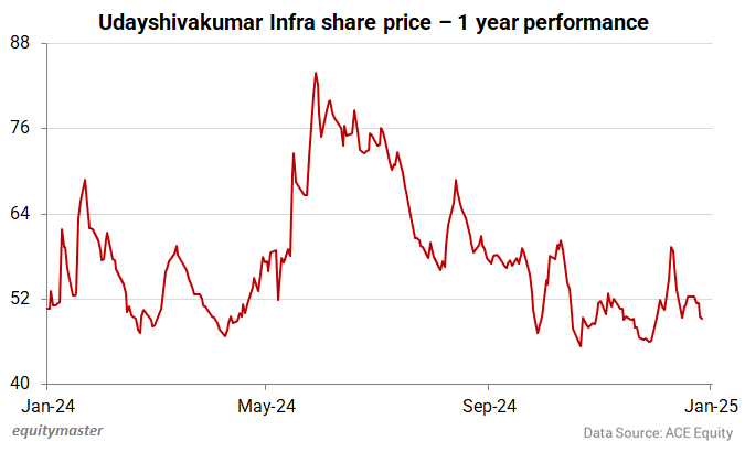 Udayshivakumar Infra share price - 1 year performance
