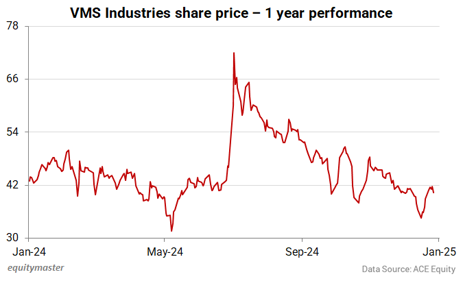 VMS Industries share price - 1 year performance